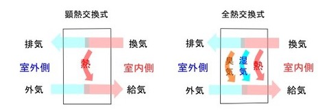 全熱＆顕熱