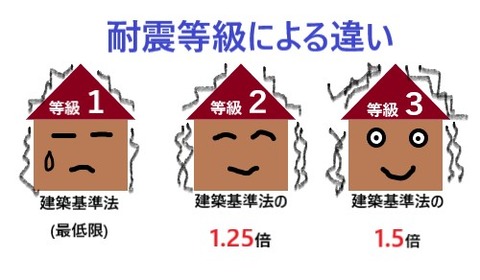 耐震等級による違い211