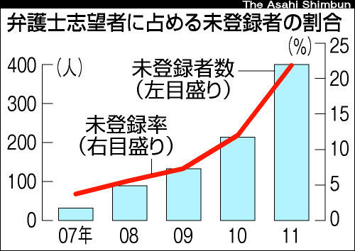 司法試験合格者は弁護士登録しない リタイアメント研究会