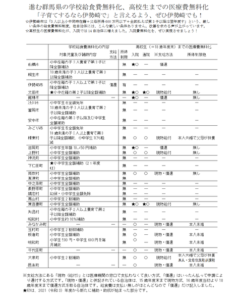 給食、医療費