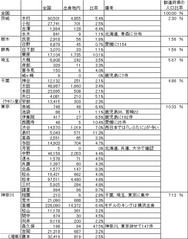 シンデレラガールズの苗字が出身地でどれだけ居るのかまとめたリスト だ ん な な ん だ