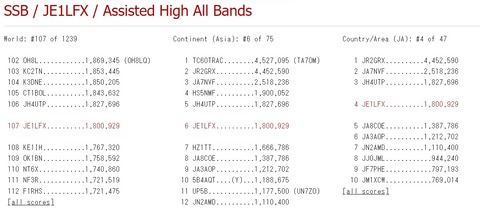 JE1LFX's Blog : WW SSB Raw scores