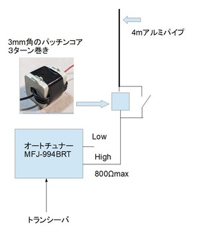 3.5MHz用アンテナ 長さ4m垂直 : JE3PRM のblog