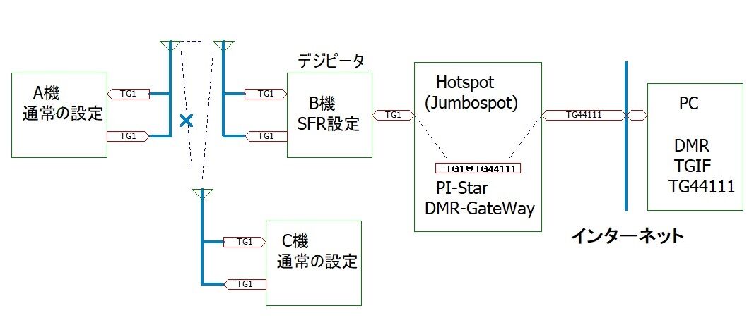 DMR デジピータ構築 実験成功 : JE3PRM のblog