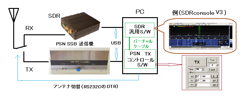 SSB送信機と受信機との連携 : JE3PRM のblog