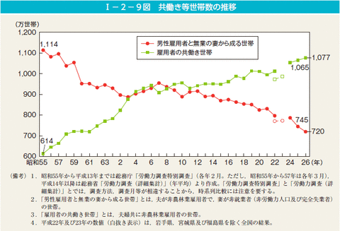 共働き推移