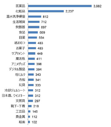 爆買いグラフ2015