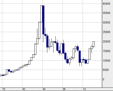 日経平均8000円とかの時代ってどうやって株で儲けてたの？やっぱり一気に1000株とか買ってたの？ : なんJですの