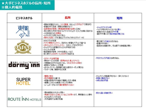 【画像】大手ビジネスホテルの長所短所がこれらしい : なんJですの