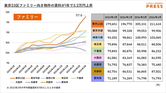 【悲報】東京の家賃、ガンガンズンズングイグイ上昇、賃貸民息してるか？ : なんJですの