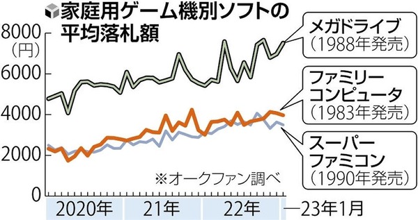 「レトロゲーム」が投機の対象になってるらしい　数万円以上の商品も : なんJですの