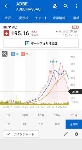 【悲報】Adobe株、AI相場に殴られすぎて10年前より下回る。ガチホ民全滅へ : なんJですの
