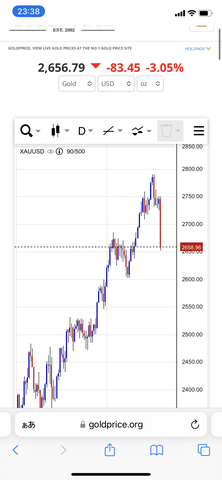 ゴールド、1日で100ドル近く落ちる大暴落www : なんJですの