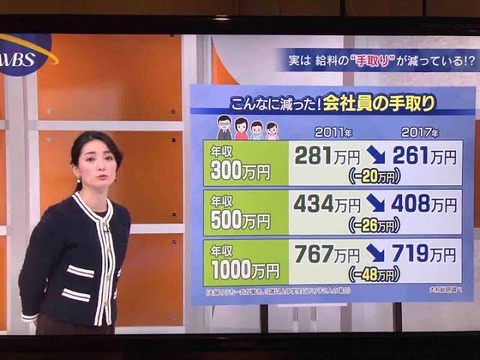 所得税「あっ君、生活費稼いだね？罰金ね😎ｗ」←えぇ... : なんJですの