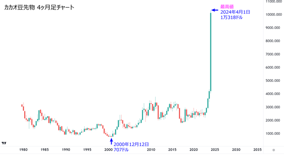 【画像】カカオ豆、ガチでヤバいwwwwwwwwwwwwwwwwww : なんJですの