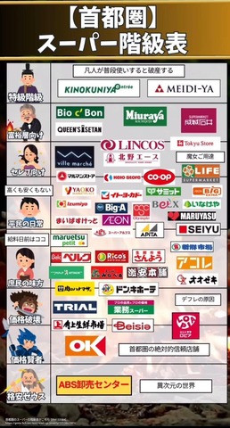 首都圏のスーパーの階級表がこちら : なんJですの