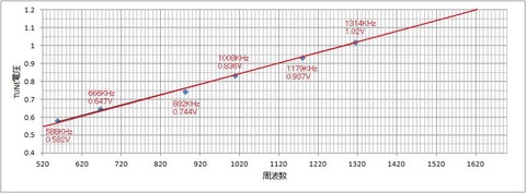 DSPラジオモジュール(中波帯域)