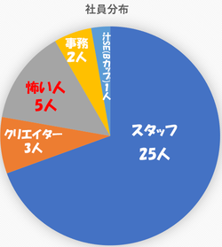 社員分布