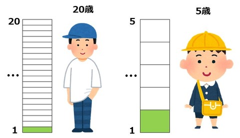 104_3_ジャネーの法則_なぜ年を取ると時間が早く感じる？