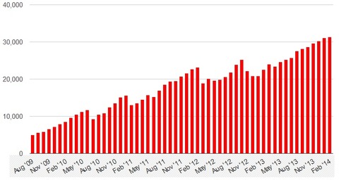 Top-40-grid-growth-Feb-2014