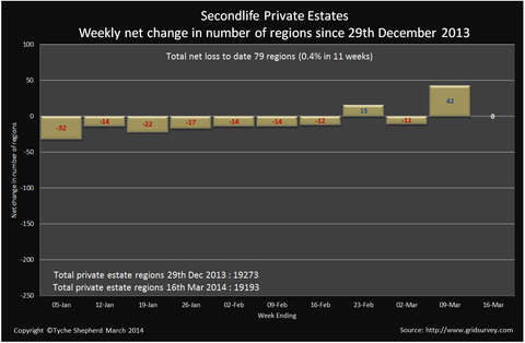 private_estates_net_change_to_16_mar_2014