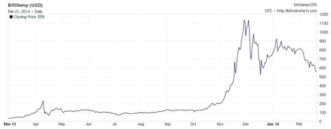 Bitcoin-price-as-of-Feb-21-2014