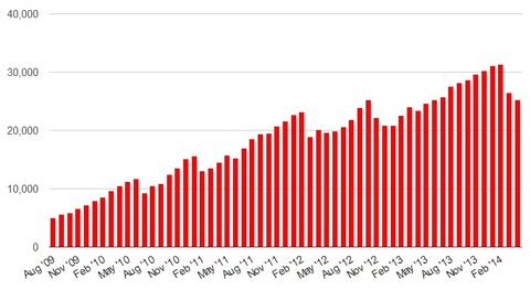 Top-40-grid-growth-Apr-2014