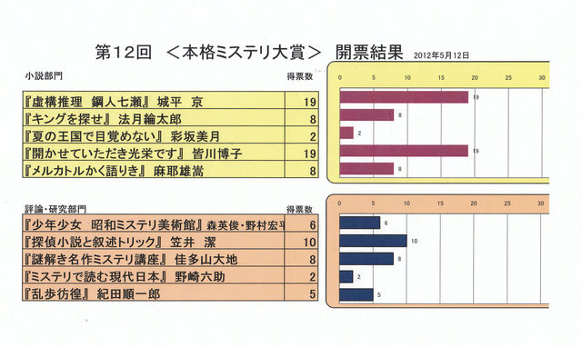第12回本格ミステリ大賞 パン屋のないベイカーストリートにて