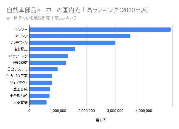 国内自動車部品メーカーの売上高ランキング 一目でわかる業界別売上高ランキング 国内自動車部品メーカーの売上高ランキング 一目でわかる業界別売上高ランキング