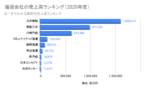 海運会社の売上高ランキング（2020年度） (1)