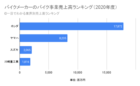 バイクメーカーのバイク事業売上高ランキング（2020年度）