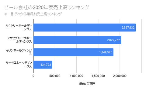 ビール会社の2020年度売上高ランキング (1)