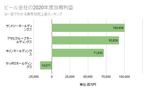 ビール会社の2020年度当期利益