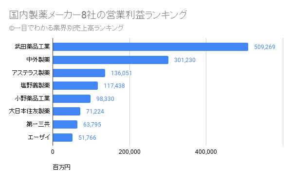 製薬会社 ランキング 世界