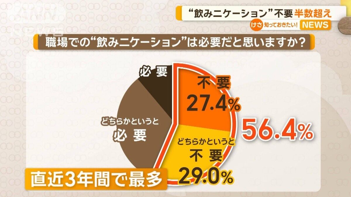 【驚愕】飲みニケ終了ｗ若者の本音がヤバい