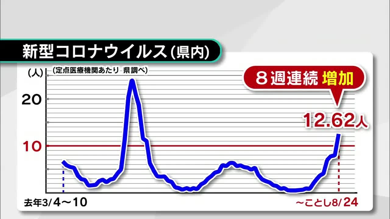 【定期】コロナさん、10週連続増加でしぶとすぎだろw