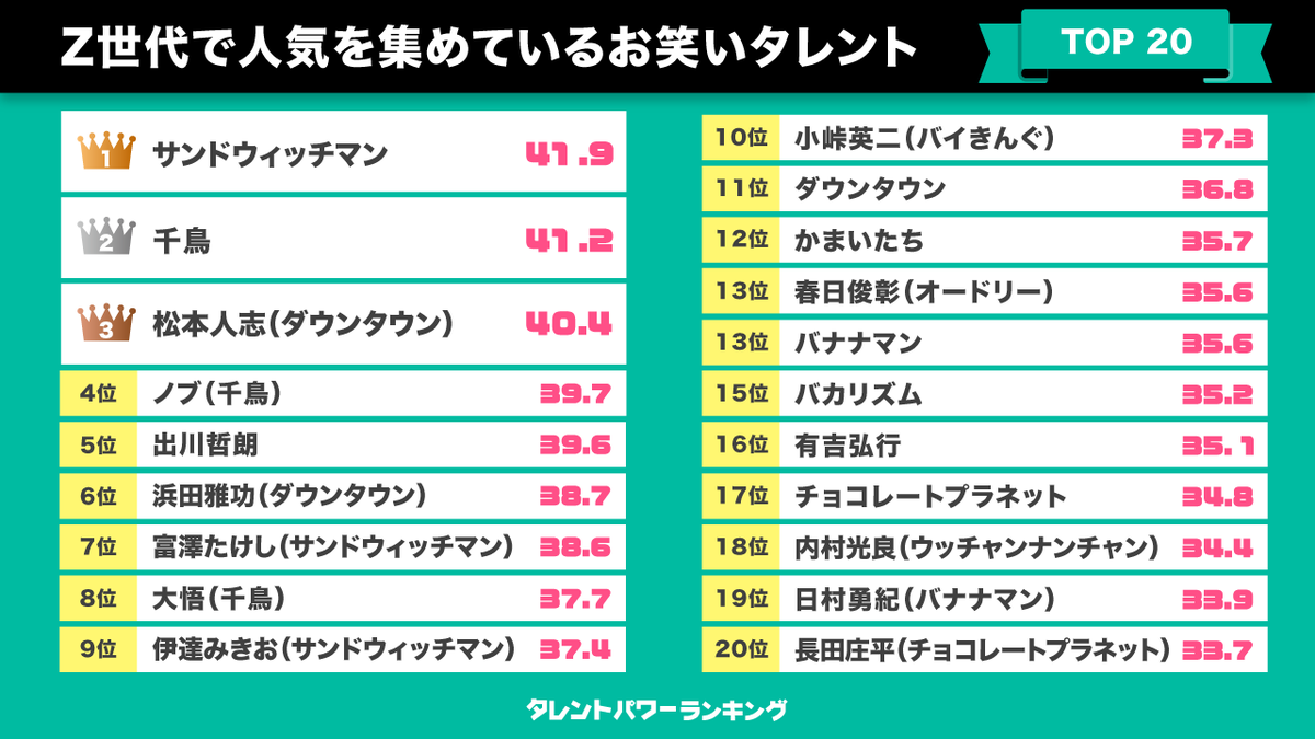 【お笑い】BIG3陥落ｗ1位の好感度オバケが納得すぎて草