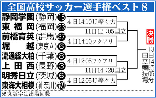 【高校サッカー】昌平逝くｗｗｗ大津逆転がガチ神展開で脳汁出た
