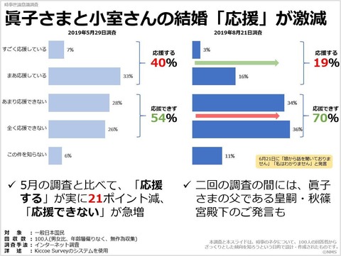 眞子さまと小室さんの結婚「応援」が激減のキャプチャー