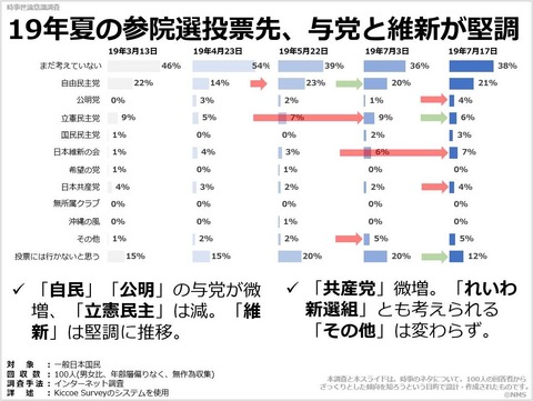 20190906_19年夏の参院選投票先、与党と維新が堅調