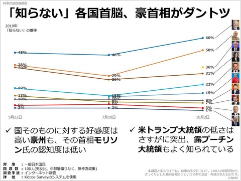 20200130「知らない」各国首脳、豪首相がダントツ