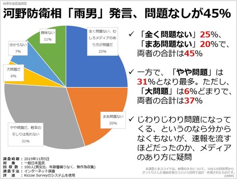 河野防衛相「雨男」発言、問題なしが45％のキャプチャー