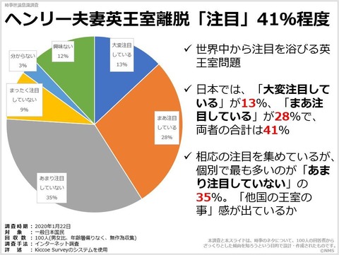 ヘンリー夫妻英王室離脱「注目」41％程度のキャプチャー