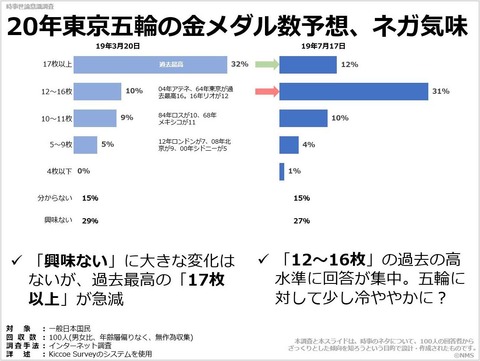 20190909_20年東京五輪の金メダル数予想、ネガ気味