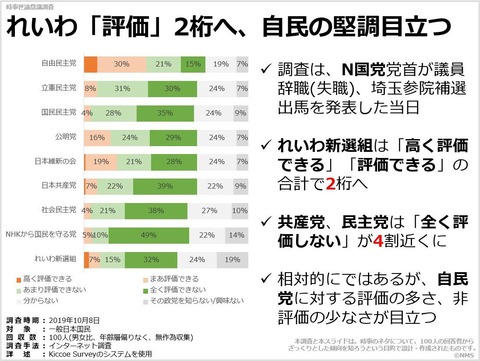 れいわ「評価」2桁へ、自民の堅調目立つのキャプチャー