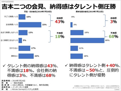 吉本二つの会見、納得感はタレント側圧勝のキャプチャー