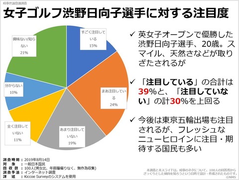 20191029女子ゴルフ渋野日向子選手に対する注目度