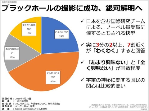 20190425ブラックホールの撮影に成功、銀河解明へ