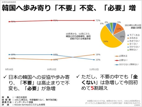 韓国へ歩み寄り「不要」不変、「必要」増のキャプチャー