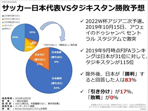 サッカー日本代表VSタジキスタン勝敗予想のキャプチャー